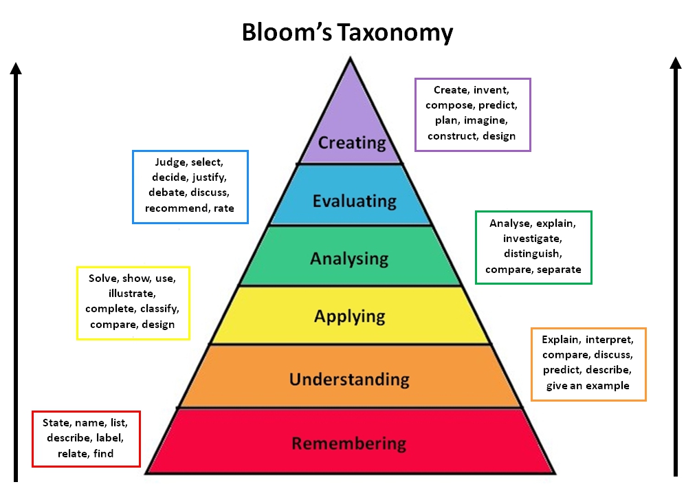 bloom-s-revised-taxonomy-anderson-krathwohl-et-al-2001-source-http